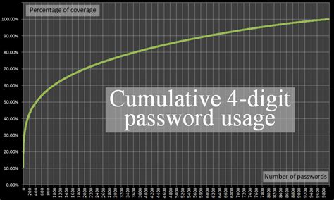 most common 4 digit passcodes.